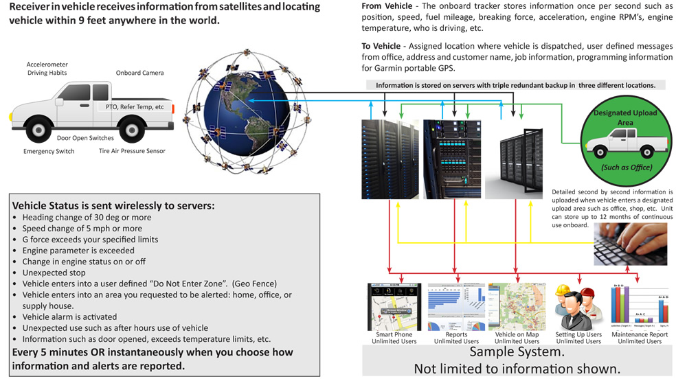 How It Works GPS Fleet Tracking and Management System